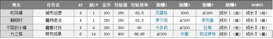 锁链战记几个最佳练级关卡分享